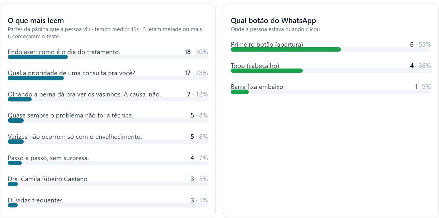 Painel de resultados da página: funil de visitas, partes mais lidas, botões clicados e anúncios
